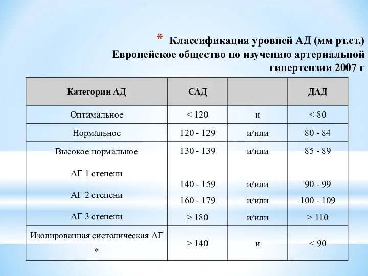 Классификация уровней АД (мм рт.ст.) Европейское общество по изучению артериальной гипертензии 2007 г