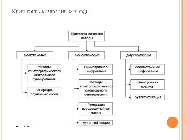 Криптографические методы