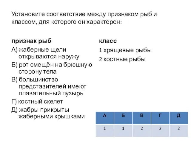 Установите соответствие между признаком рыб и классом, для которого он