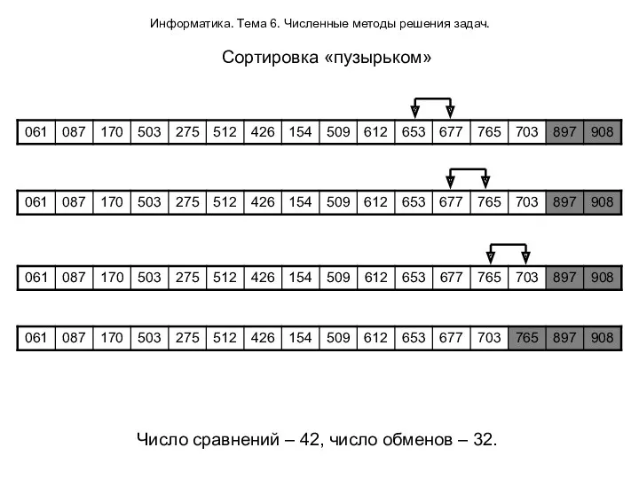 Информатика. Тема 6. Численные методы решения задач. Сортировка «пузырьком» Число сравнений – 42,