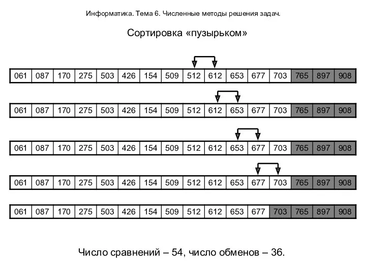 Информатика. Тема 6. Численные методы решения задач. Сортировка «пузырьком» Число сравнений – 54,