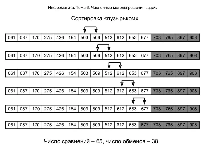 Информатика. Тема 6. Численные методы решения задач. Сортировка «пузырьком» Число сравнений – 65,