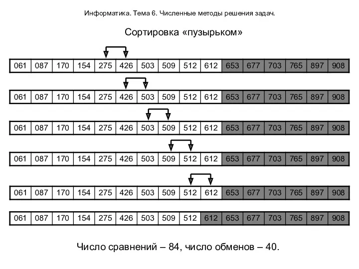 Информатика. Тема 6. Численные методы решения задач. Сортировка «пузырьком» Число сравнений – 84,