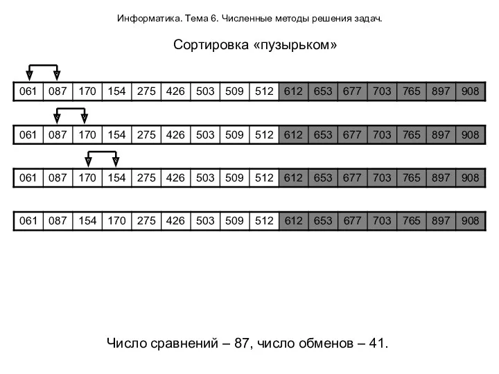 Информатика. Тема 6. Численные методы решения задач. Сортировка «пузырьком» Число сравнений – 87,