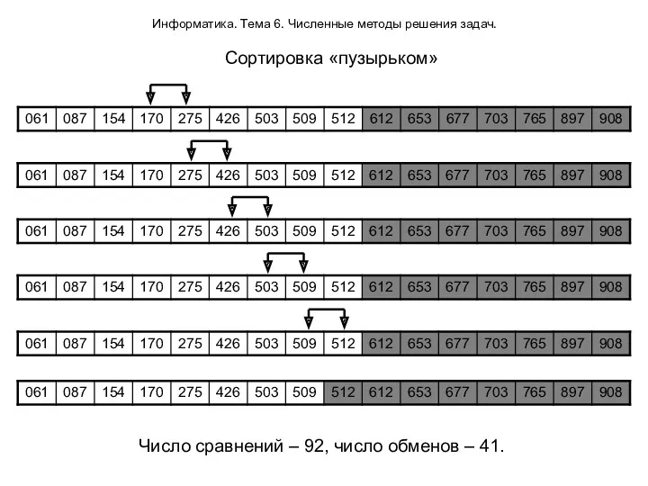 Информатика. Тема 6. Численные методы решения задач. Сортировка «пузырьком» Число сравнений – 92,