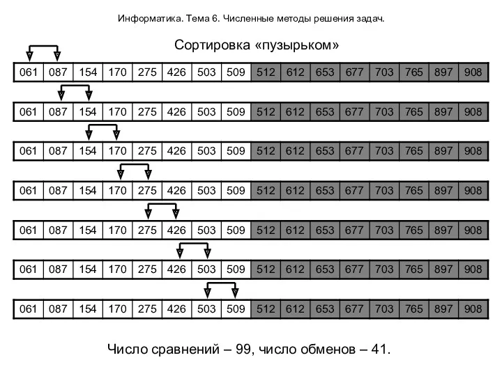 Информатика. Тема 6. Численные методы решения задач. Сортировка «пузырьком» Число сравнений – 99,