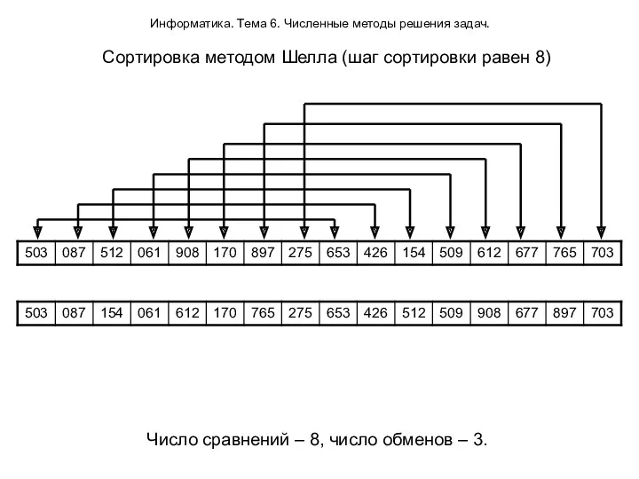 Информатика. Тема 6. Численные методы решения задач. Сортировка методом Шелла (шаг сортировки равен