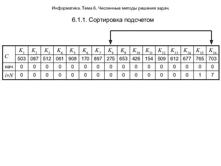 Информатика. Тема 6. Численные методы решения задач. 6.1.1. Сортировка подсчетом