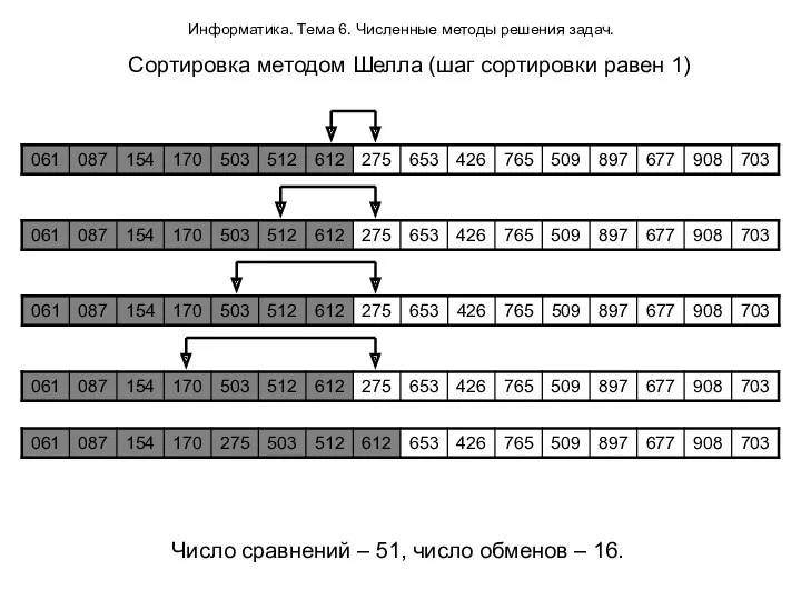 Информатика. Тема 6. Численные методы решения задач. Сортировка методом Шелла (шаг сортировки равен