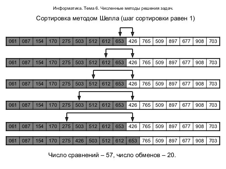 Информатика. Тема 6. Численные методы решения задач. Сортировка методом Шелла (шаг сортировки равен