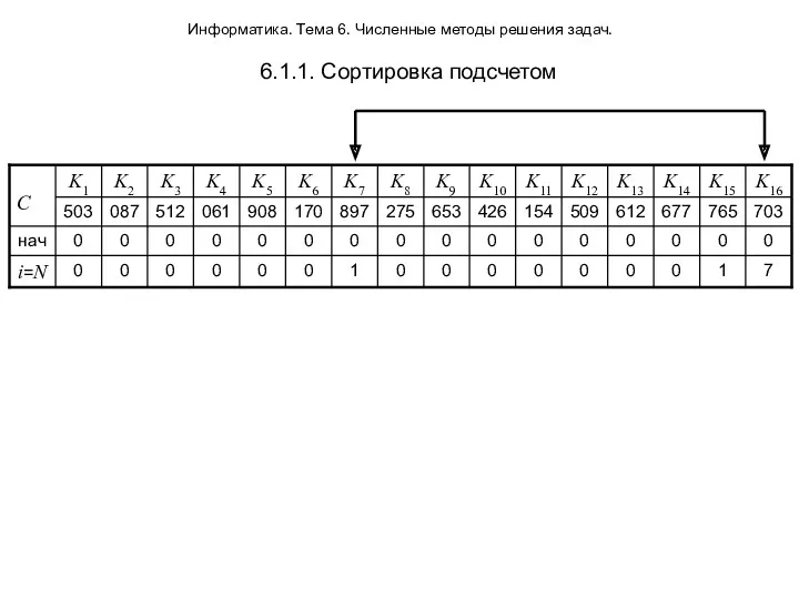 Информатика. Тема 6. Численные методы решения задач. 6.1.1. Сортировка подсчетом