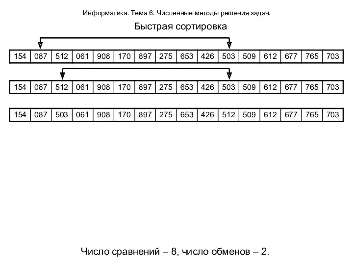 Информатика. Тема 6. Численные методы решения задач. Быстрая сортировка Число сравнений – 8,