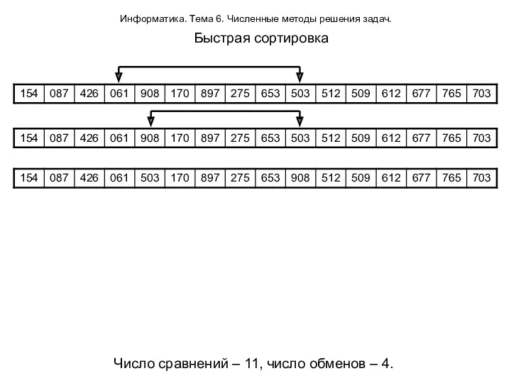 Информатика. Тема 6. Численные методы решения задач. Быстрая сортировка Число сравнений – 11,