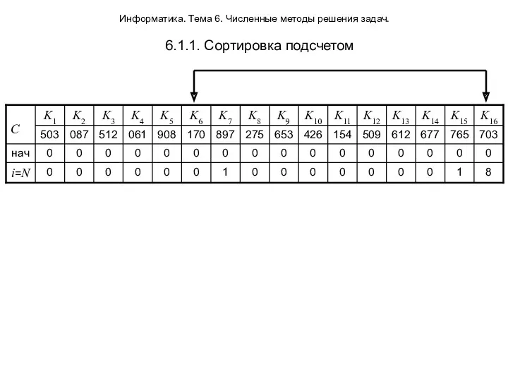 Информатика. Тема 6. Численные методы решения задач. 6.1.1. Сортировка подсчетом