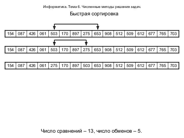 Информатика. Тема 6. Численные методы решения задач. Быстрая сортировка Число сравнений – 13,