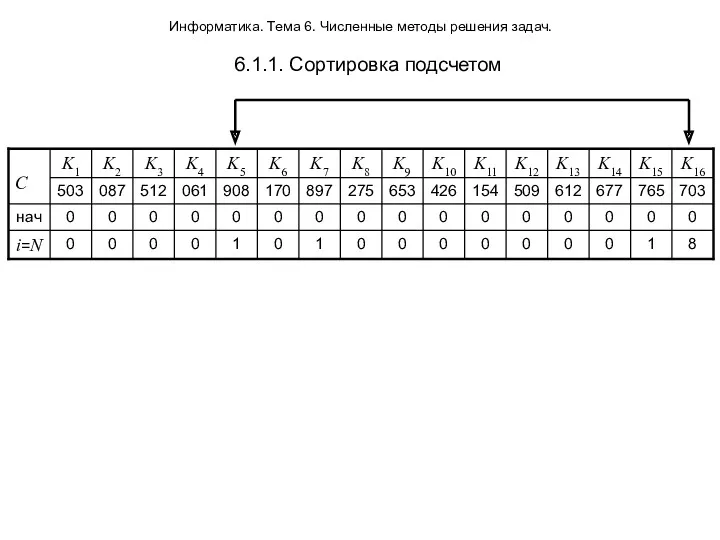 Информатика. Тема 6. Численные методы решения задач. 6.1.1. Сортировка подсчетом