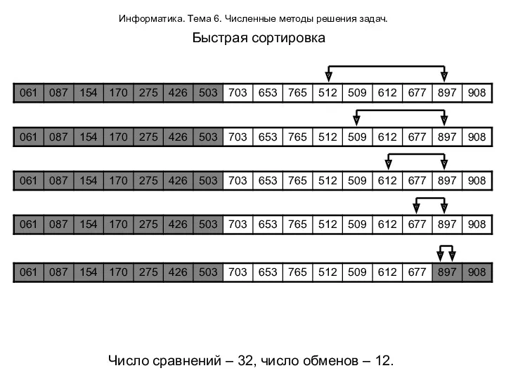 Информатика. Тема 6. Численные методы решения задач. Быстрая сортировка Число сравнений – 32,