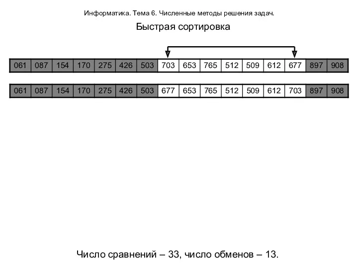 Информатика. Тема 6. Численные методы решения задач. Быстрая сортировка Число сравнений – 33,