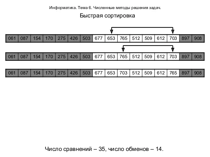 Информатика. Тема 6. Численные методы решения задач. Быстрая сортировка Число сравнений – 35,