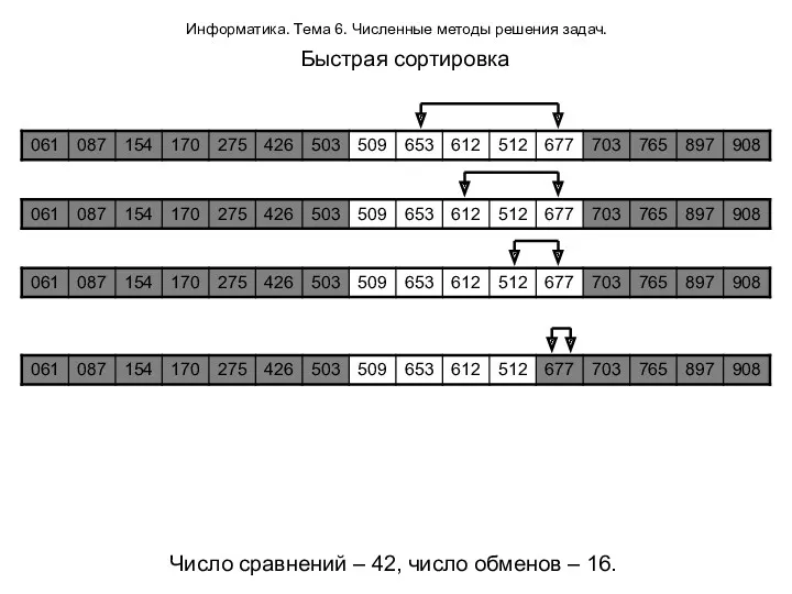 Информатика. Тема 6. Численные методы решения задач. Быстрая сортировка Число сравнений – 42,