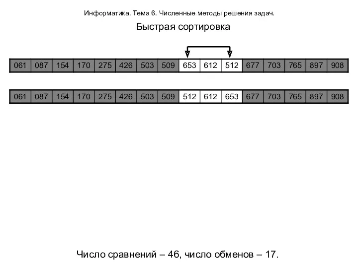 Информатика. Тема 6. Численные методы решения задач. Быстрая сортировка Число сравнений – 46,