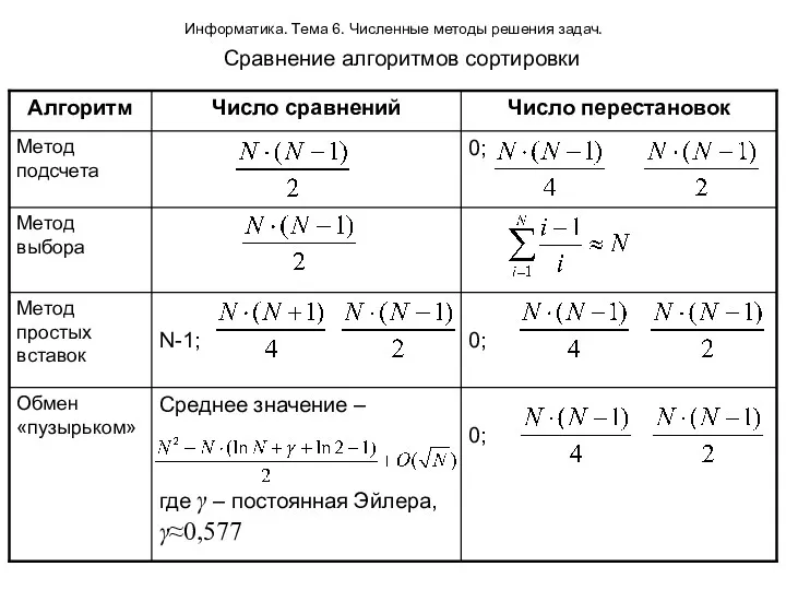 Информатика. Тема 6. Численные методы решения задач. Сравнение алгоритмов сортировки