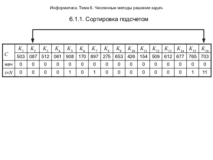 Информатика. Тема 6. Численные методы решения задач. 6.1.1. Сортировка подсчетом