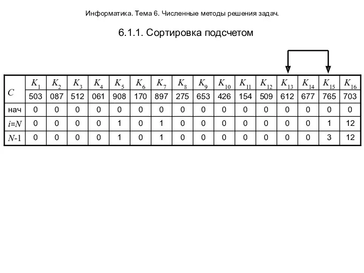 Информатика. Тема 6. Численные методы решения задач. 6.1.1. Сортировка подсчетом