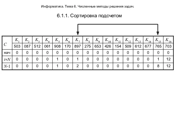 Информатика. Тема 6. Численные методы решения задач. 6.1.1. Сортировка подсчетом