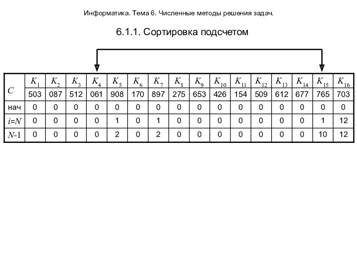 Информатика. Тема 6. Численные методы решения задач. 6.1.1. Сортировка подсчетом