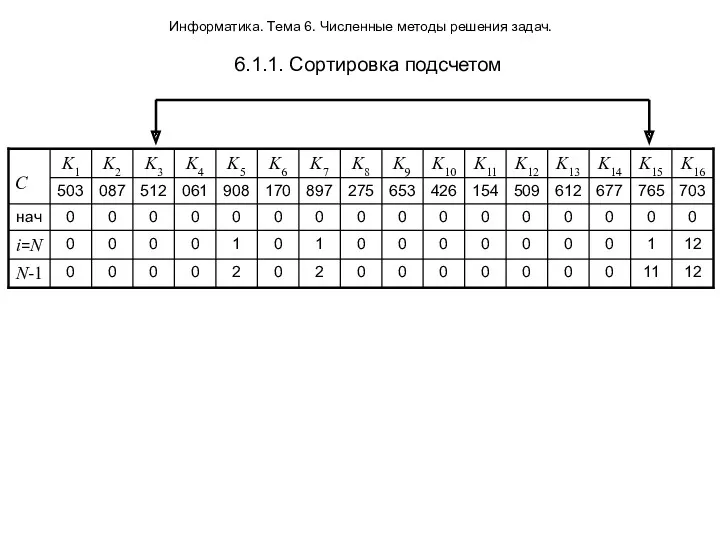 Информатика. Тема 6. Численные методы решения задач. 6.1.1. Сортировка подсчетом