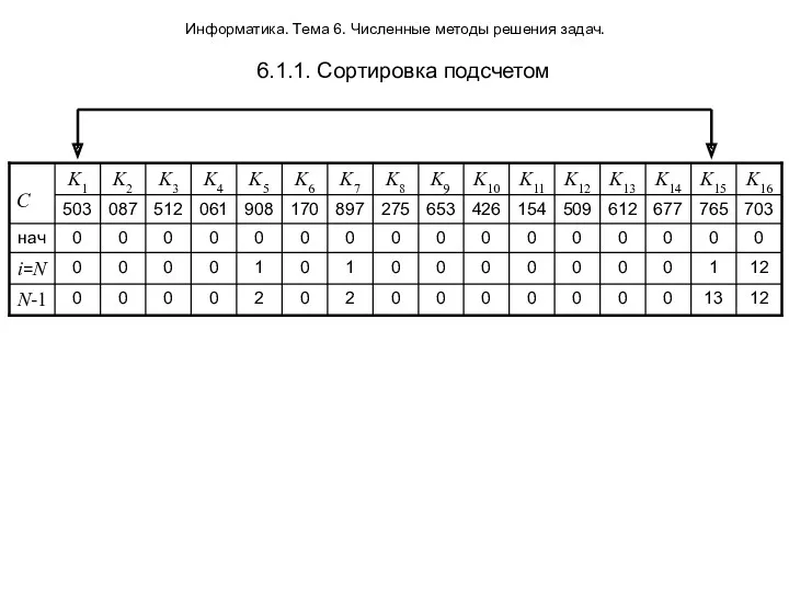 Информатика. Тема 6. Численные методы решения задач. 6.1.1. Сортировка подсчетом