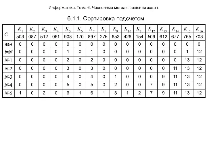 Информатика. Тема 6. Численные методы решения задач. 6.1.1. Сортировка подсчетом