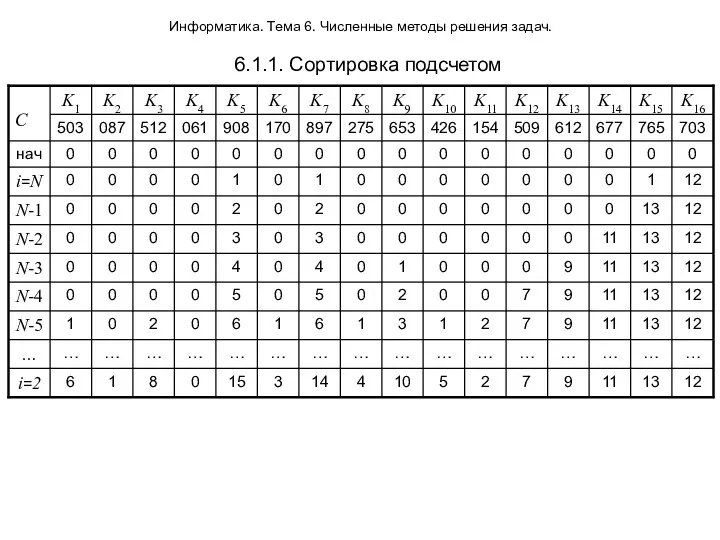 Информатика. Тема 6. Численные методы решения задач. 6.1.1. Сортировка подсчетом