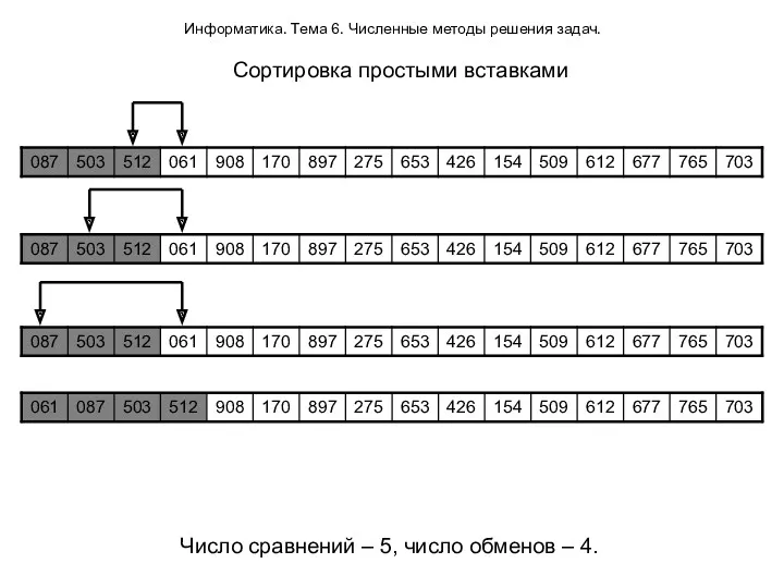 Информатика. Тема 6. Численные методы решения задач. Сортировка простыми вставками Число сравнений –