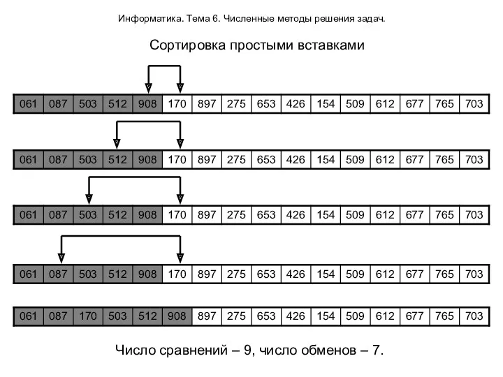 Информатика. Тема 6. Численные методы решения задач. Сортировка простыми вставками Число сравнений –