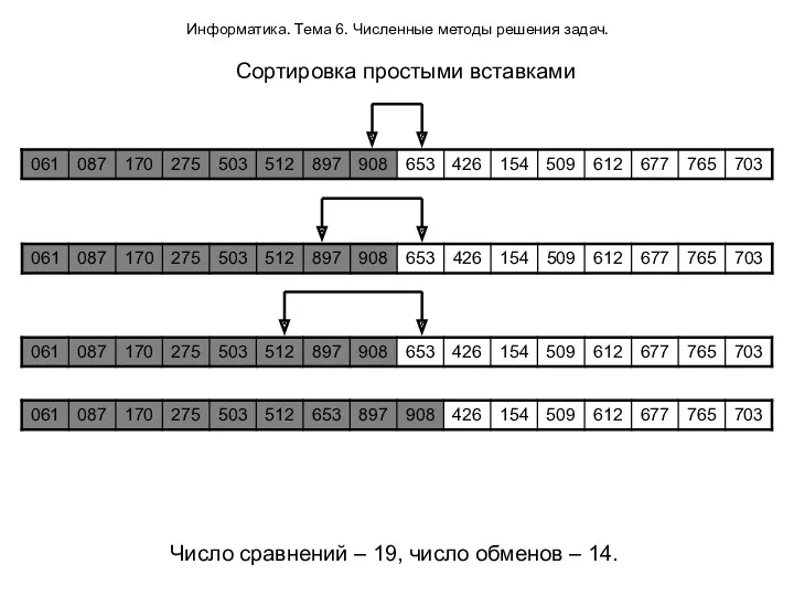 Информатика. Тема 6. Численные методы решения задач. Сортировка простыми вставками Число сравнений –