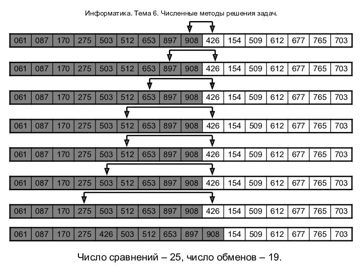 Информатика. Тема 6. Численные методы решения задач. Число сравнений – 25, число обменов – 19.