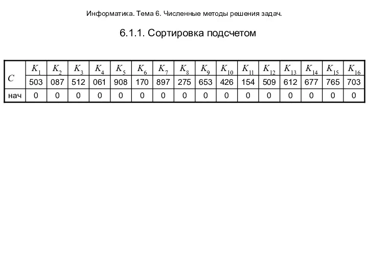 Информатика. Тема 6. Численные методы решения задач. 6.1.1. Сортировка подсчетом