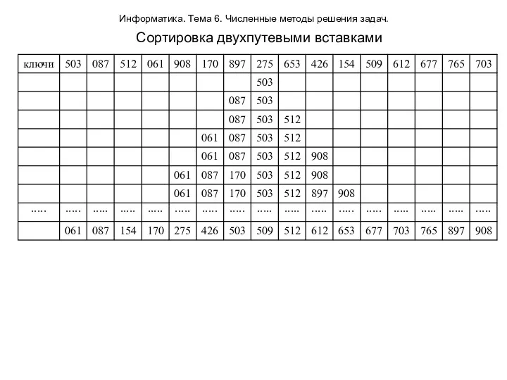 Информатика. Тема 6. Численные методы решения задач. Сортировка двухпутевыми вставками