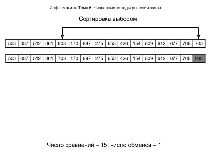 Информатика. Тема 6. Численные методы решения задач. Сортировка выбором Число сравнений – 15,