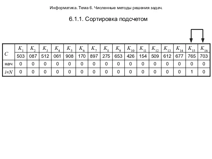 Информатика. Тема 6. Численные методы решения задач. 6.1.1. Сортировка подсчетом