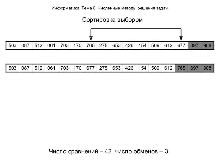 Информатика. Тема 6. Численные методы решения задач. Сортировка выбором Число сравнений – 42,