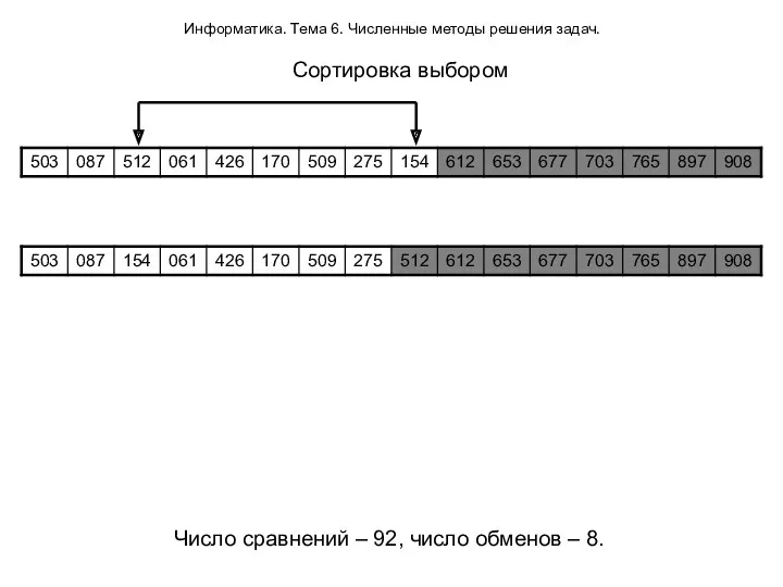 Информатика. Тема 6. Численные методы решения задач. Сортировка выбором Число сравнений – 92,