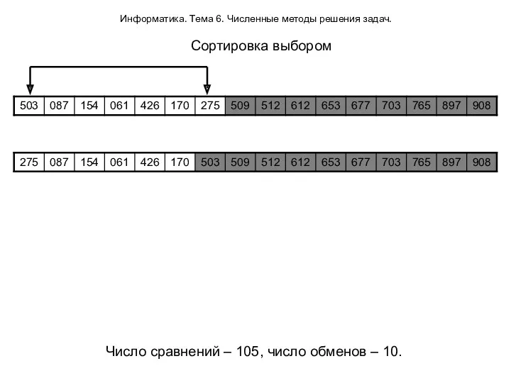 Информатика. Тема 6. Численные методы решения задач. Сортировка выбором Число сравнений – 105,