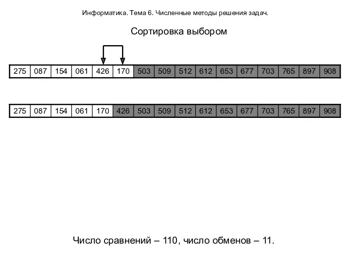 Информатика. Тема 6. Численные методы решения задач. Сортировка выбором Число сравнений – 110,