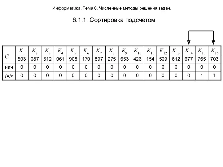 Информатика. Тема 6. Численные методы решения задач. 6.1.1. Сортировка подсчетом