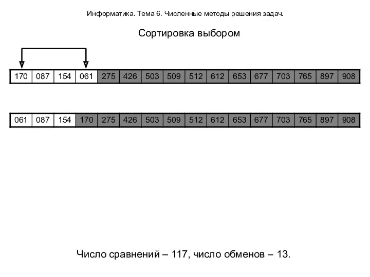 Информатика. Тема 6. Численные методы решения задач. Сортировка выбором Число сравнений – 117,