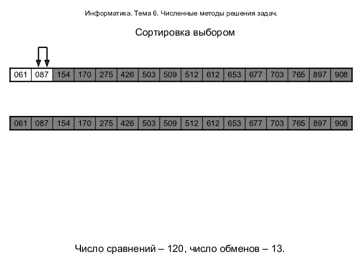 Информатика. Тема 6. Численные методы решения задач. Сортировка выбором Число сравнений – 120,