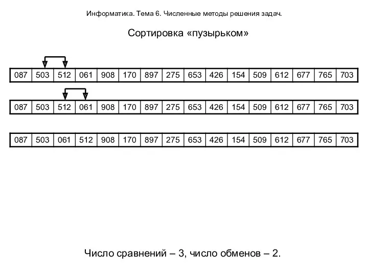 Информатика. Тема 6. Численные методы решения задач. Сортировка «пузырьком» Число сравнений – 3,